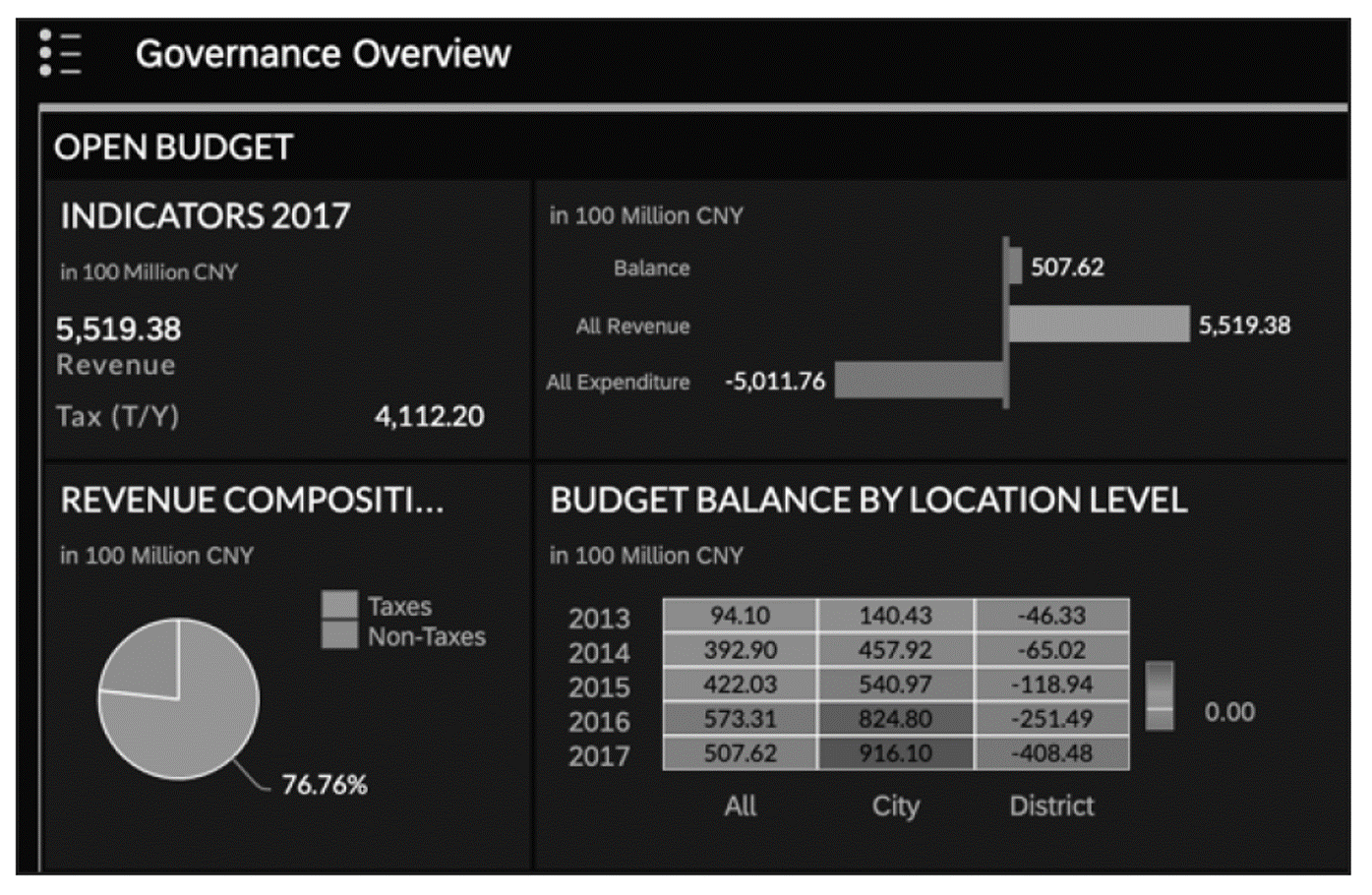 Boardroom Overview Page