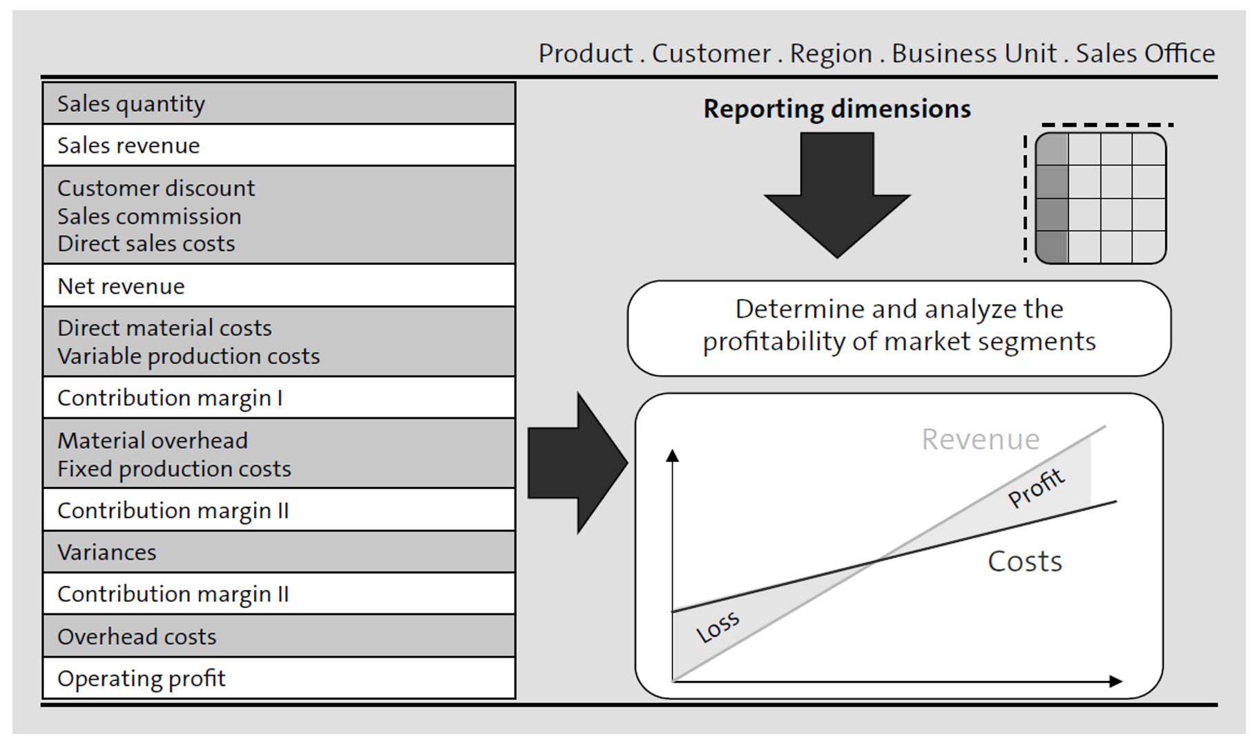 Contribution Margin Concept in the Margin Analysis Context