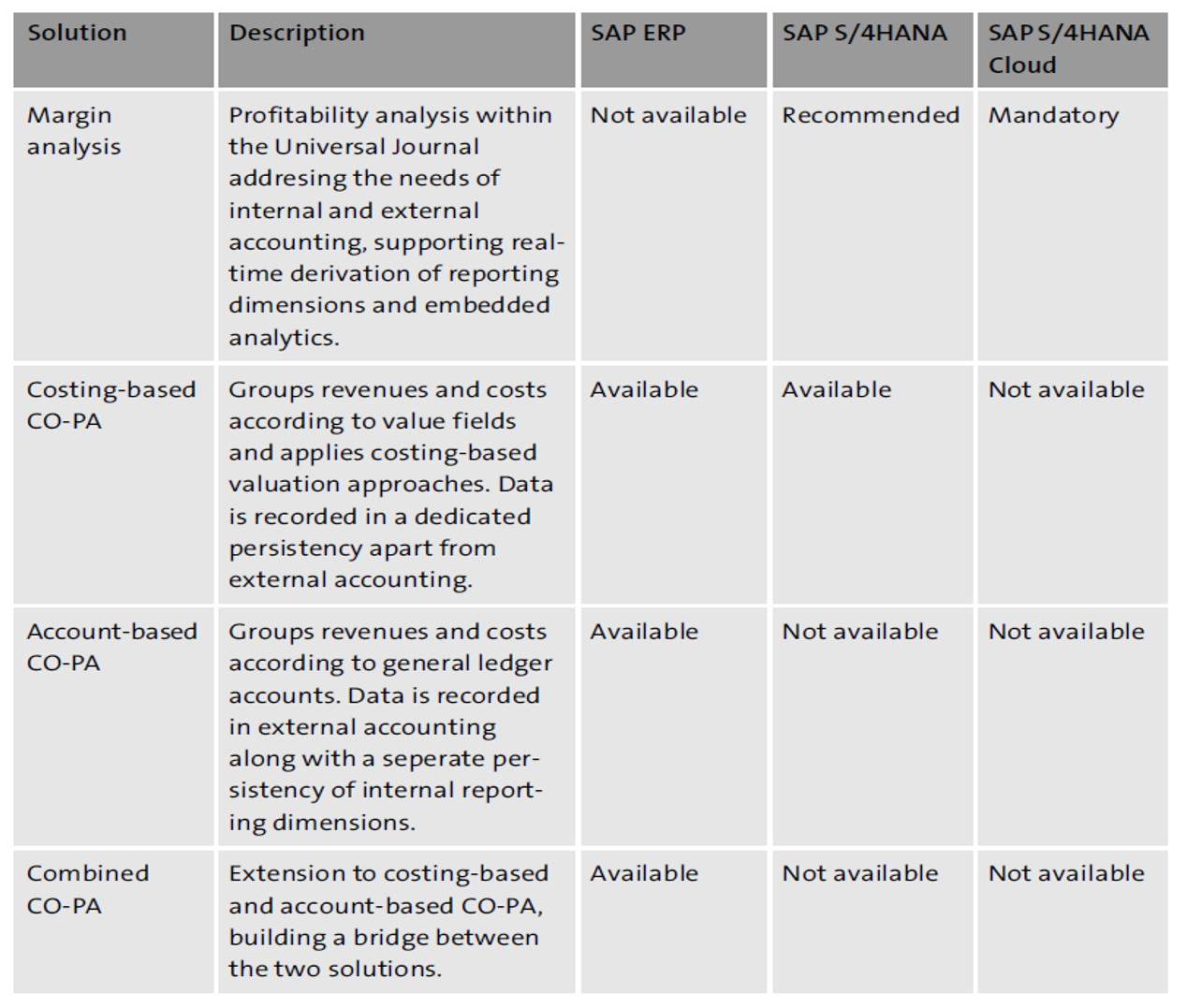 Overview of Profitability Analysis Solutions