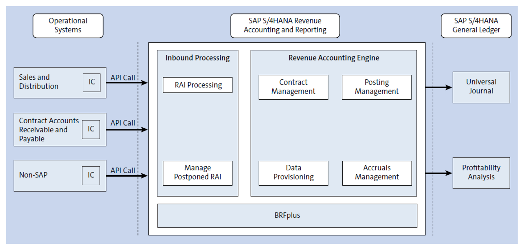 Revenue Accounting And Reporting With SAP S/4HANA