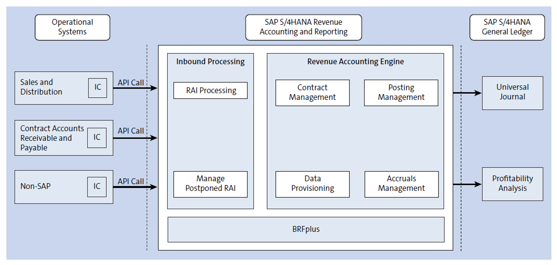 Simplified and Integrated SAP S/4HANA Revenue Accounting and Reporting Solution