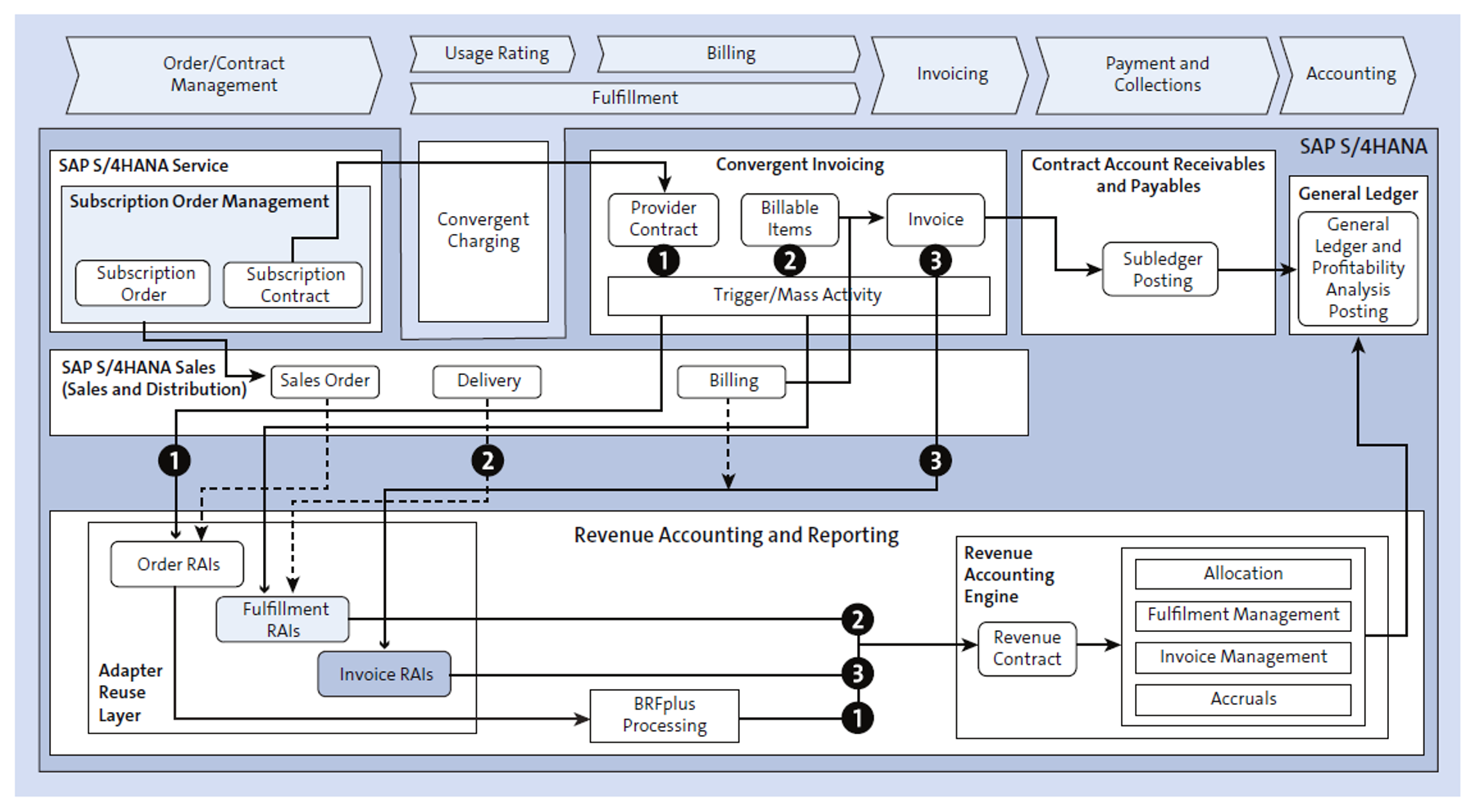 Revenue Accounting And Reporting With SAP S/4HANA