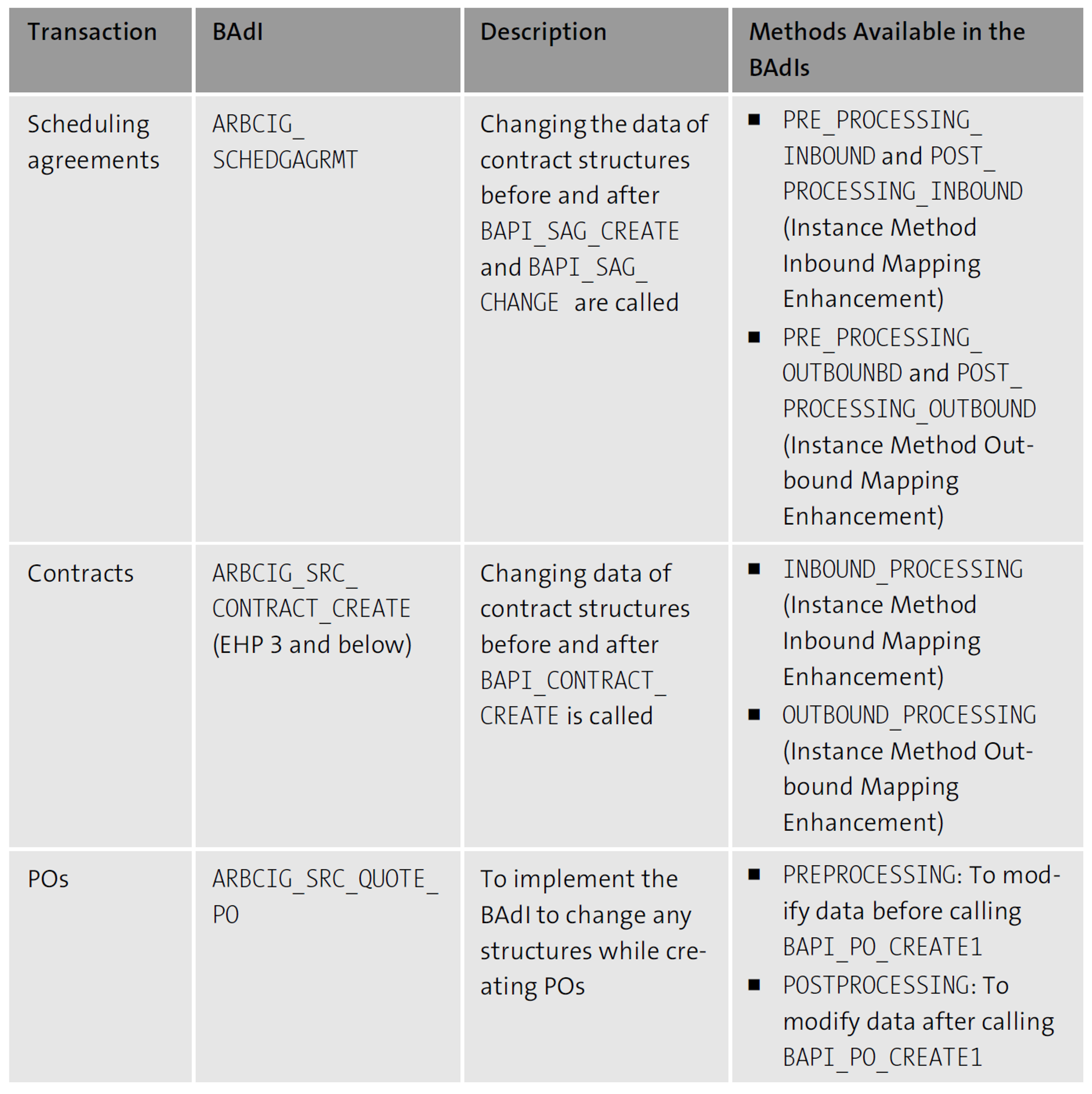 Table for BAdIs for SAP Ariba Sourcing