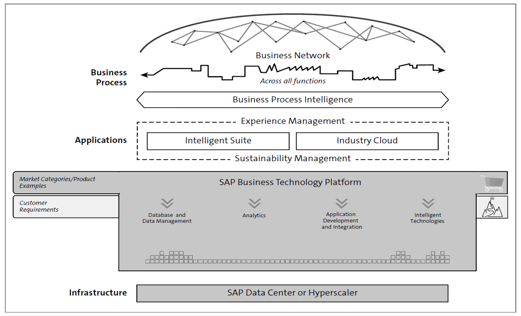 Four Technology Pillars of SAP BTP