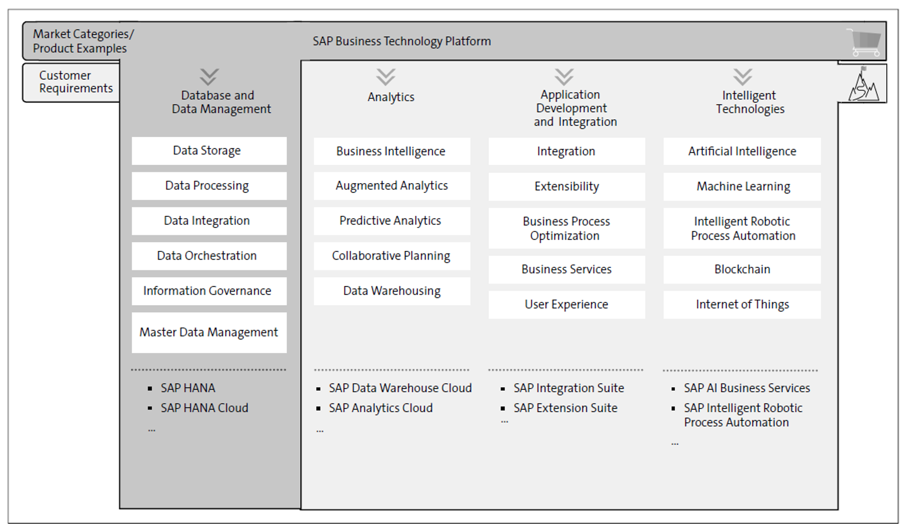 SAP BTP: Database and Data Management Pillar