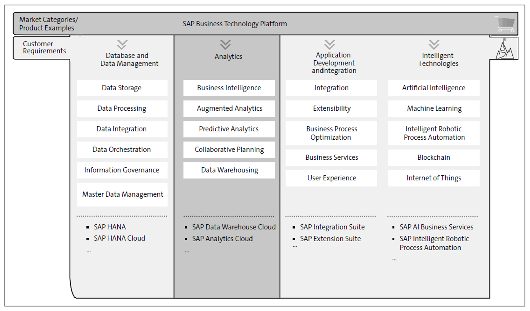 SAP BTP: Analytics Pillar