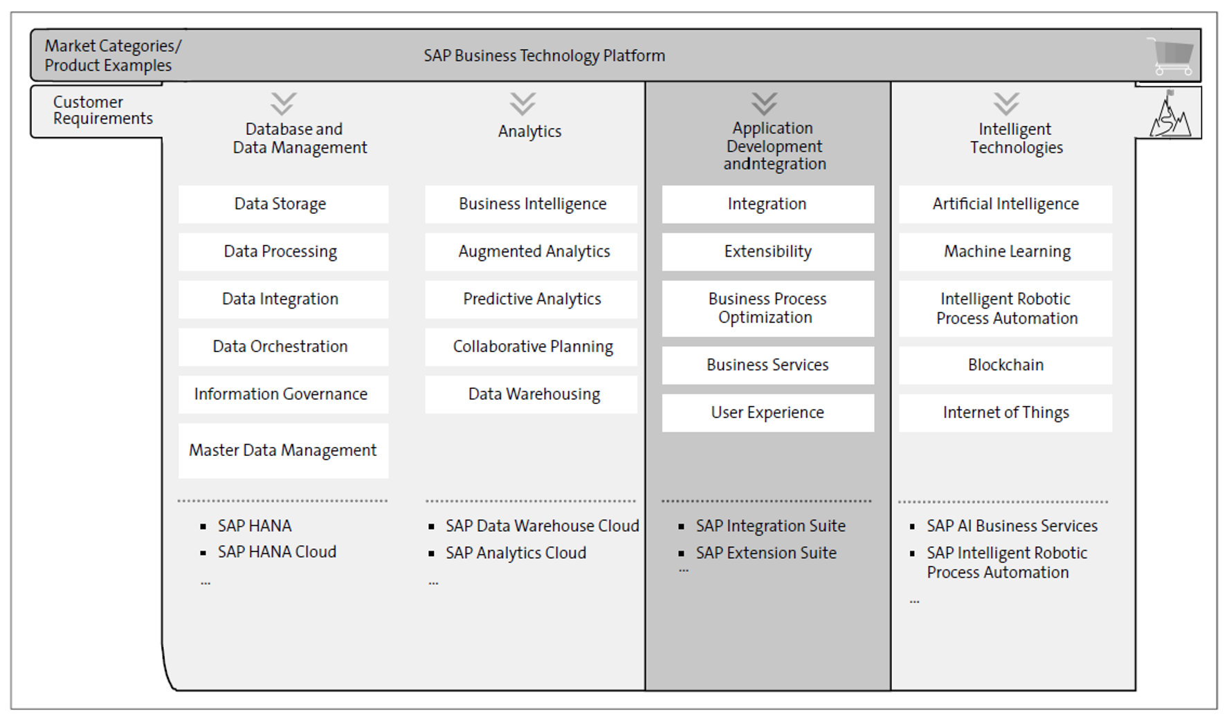 SAP BTP: Application Development and Integration Pillar