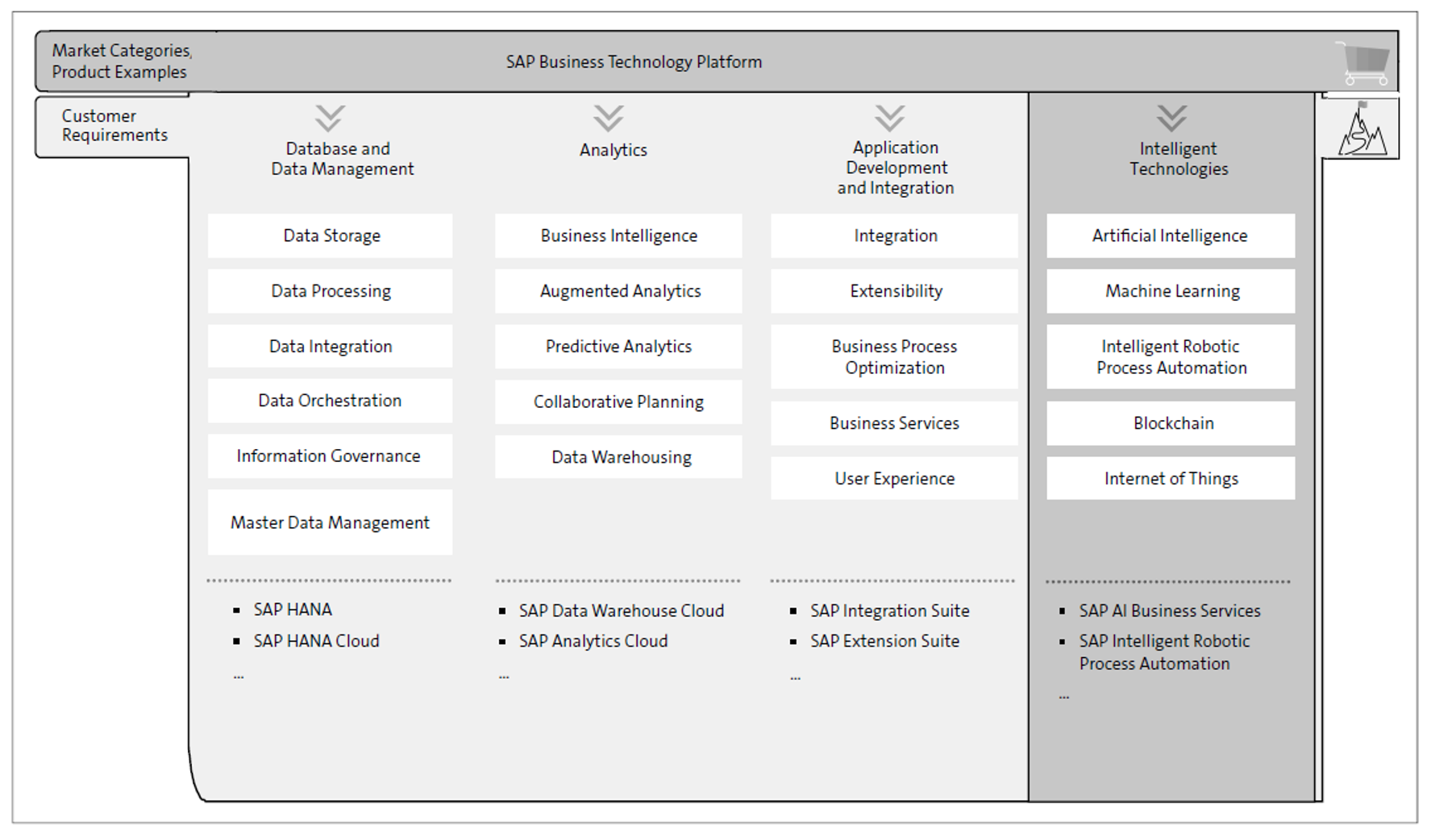 SAP BTP: Intelligent Technology Pillar