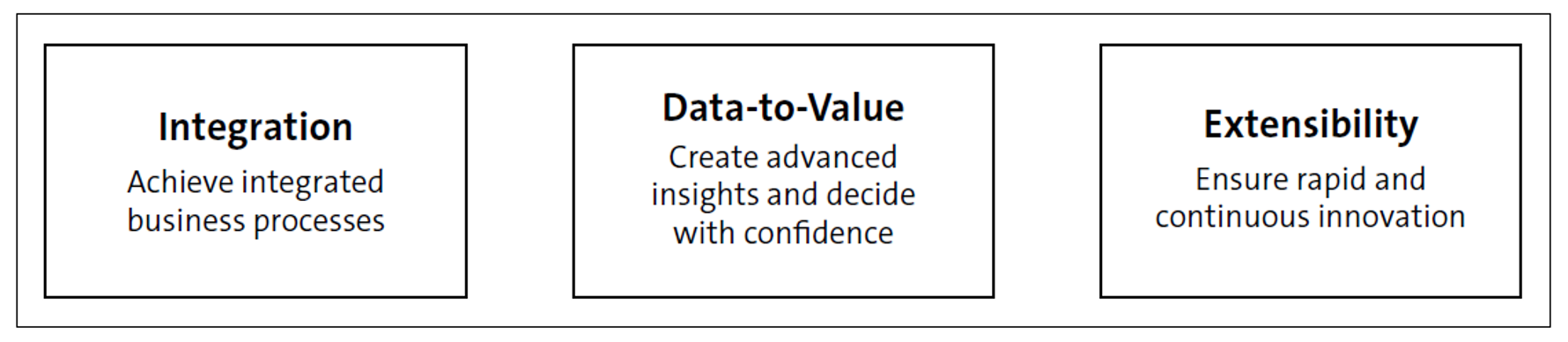 Power of SAP BTP in Integrating, Extending, and Bringing Data to Value in SAP Landscapes