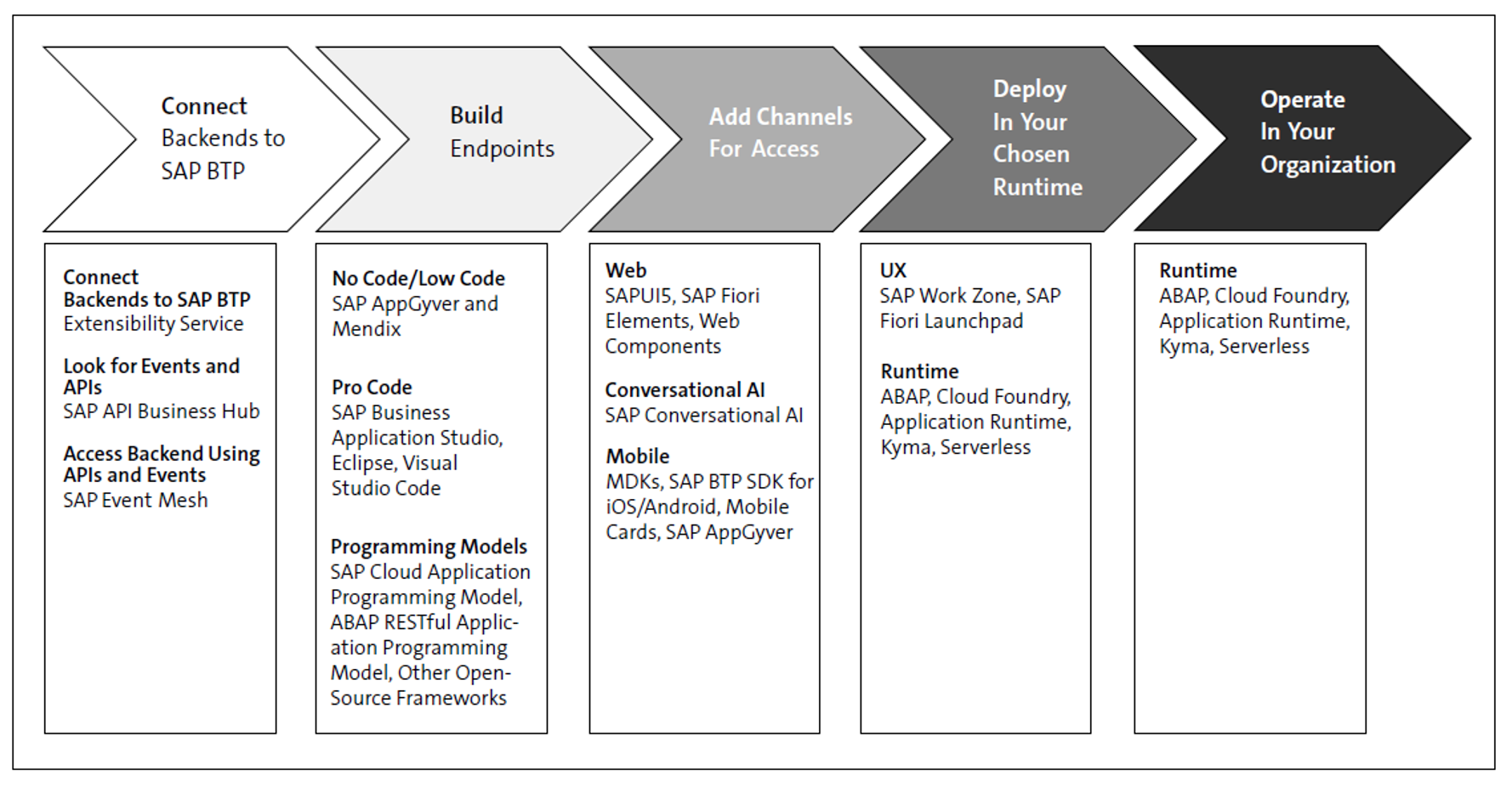 The SAP BTP Development Approach