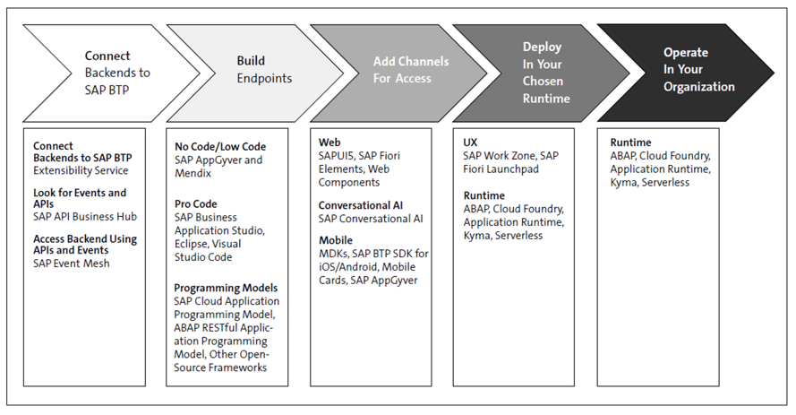 The Sap Btp Development Approach