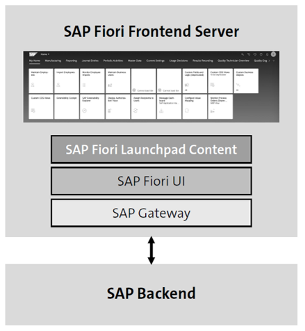 Servidor frontend SAP Fiori como concentrador central