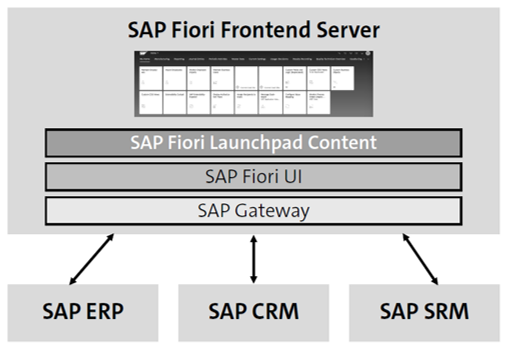 Servidor frontend SAP Fiori con múltiples sistemas SAP Business Suite conectados