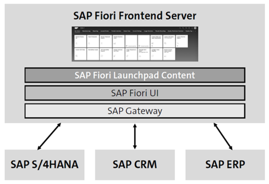 How to Set Up and Customize SAP Fiori Launchpad