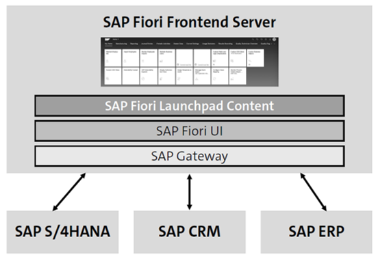 Servidor frontend SAP Fiori con un único sistema SAP S/4HANA y múltiples sistemas SAP Business Suite