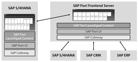 How to Deploy SAP Fiori