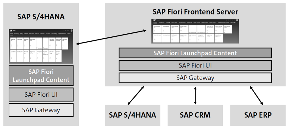 Servidor frontend SAP Fiori con sistemas SAP S/4HANA adicionales