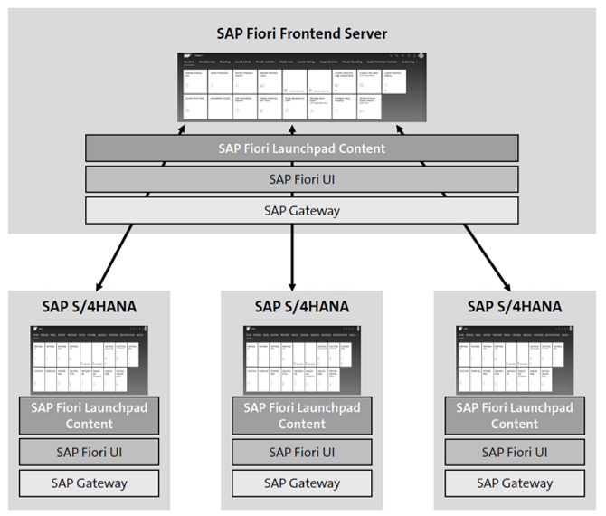 Cómo Implementar SAP Fiori - S4PCADEMY