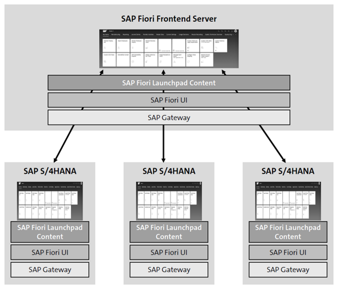 Servidor frontend SAP Fiori con múltiples sistemas backend SAP S/4HANA