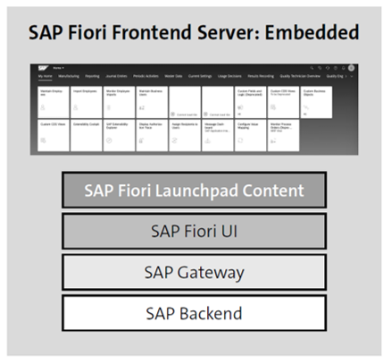 Implementación integrada del servidor frontend de SAP Fiori