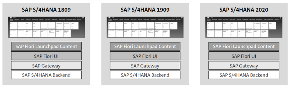 Escenario integrado con múltiples sistemas SAP S/4HANA