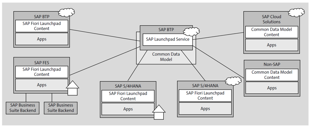 SAP Launchpad Service