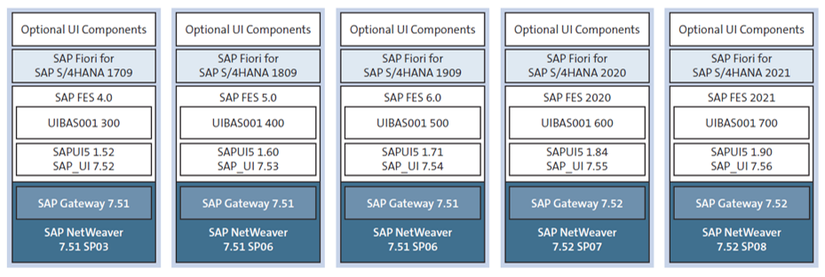 Versiones de los componentes del servidor frontend de SAP