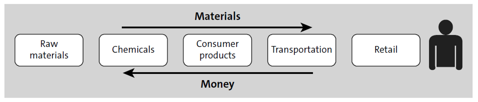 Textbook Version of Value Chain