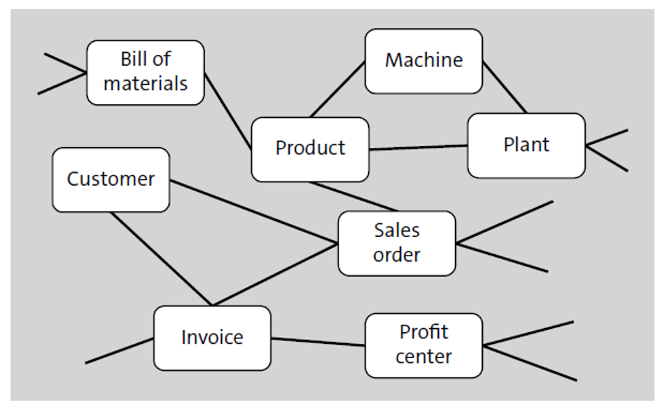 Understanding Business Domains