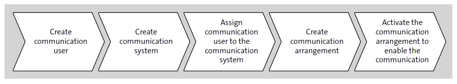 Procedure to Set Up Integrations in SAP S/4HANA Cloud