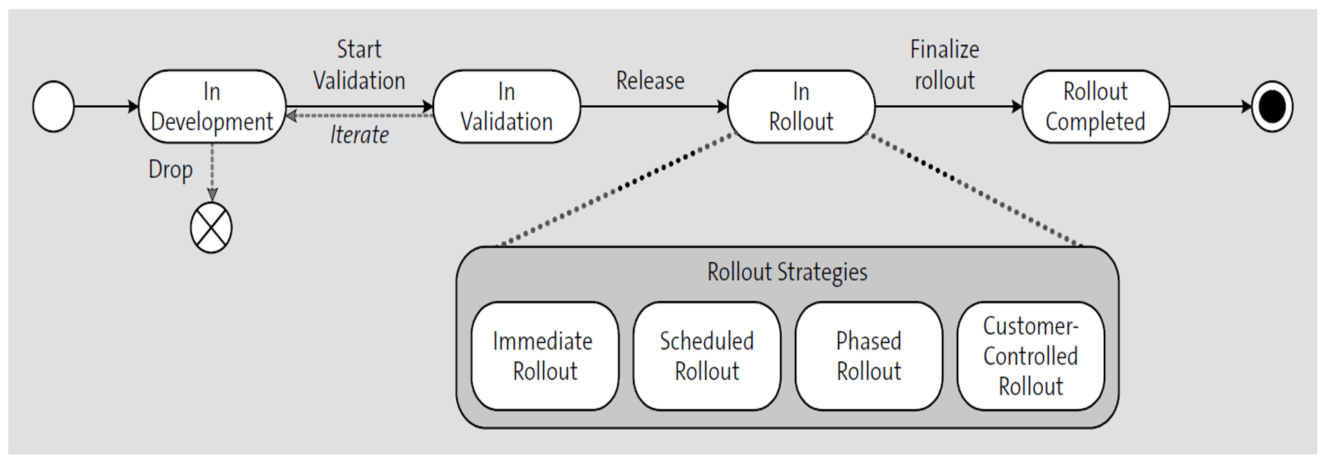 Feature Lifecycle