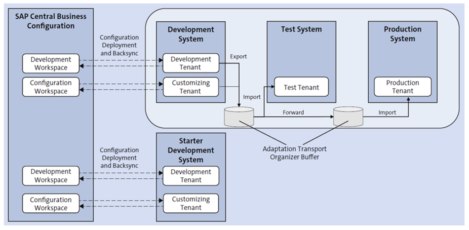 The SAP S/4HANA Cloud Three-System Landscape