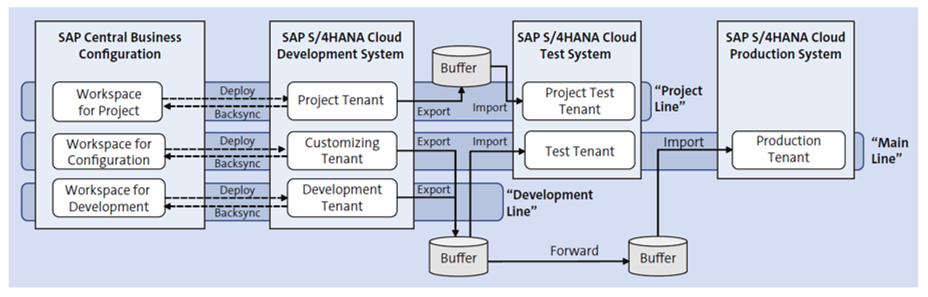 SAP S/4HANA Cloud System Landscape: Main Line, Development Line, and Project Line
