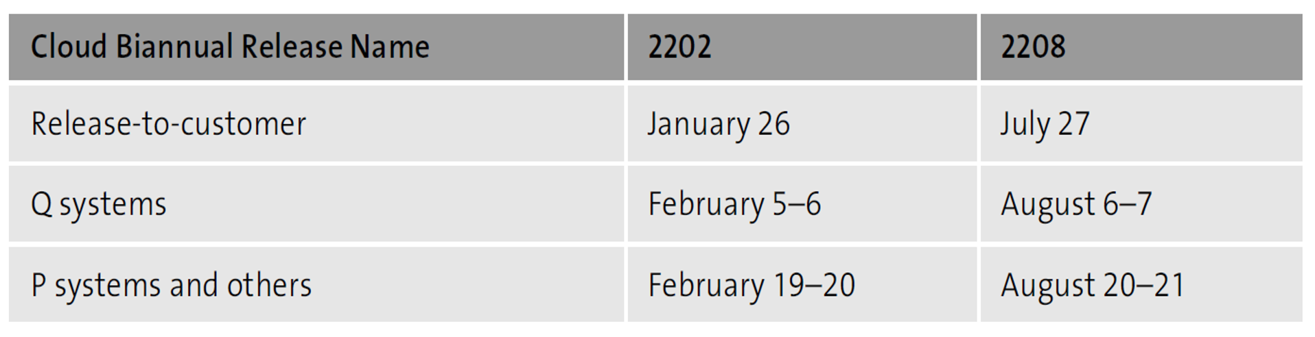 Example Upgrade Schedule for Two-System Landscape