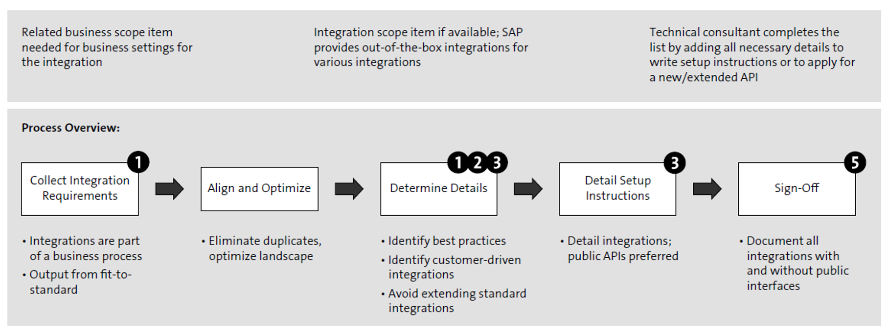 How to Handle Integrations during SAP Activate Projects