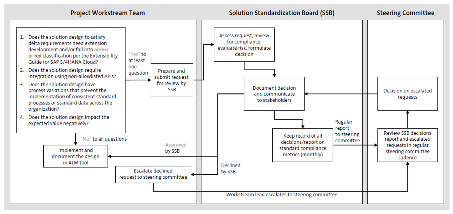 SSB Design Review Process to Ensure Compliance with Golden Rules