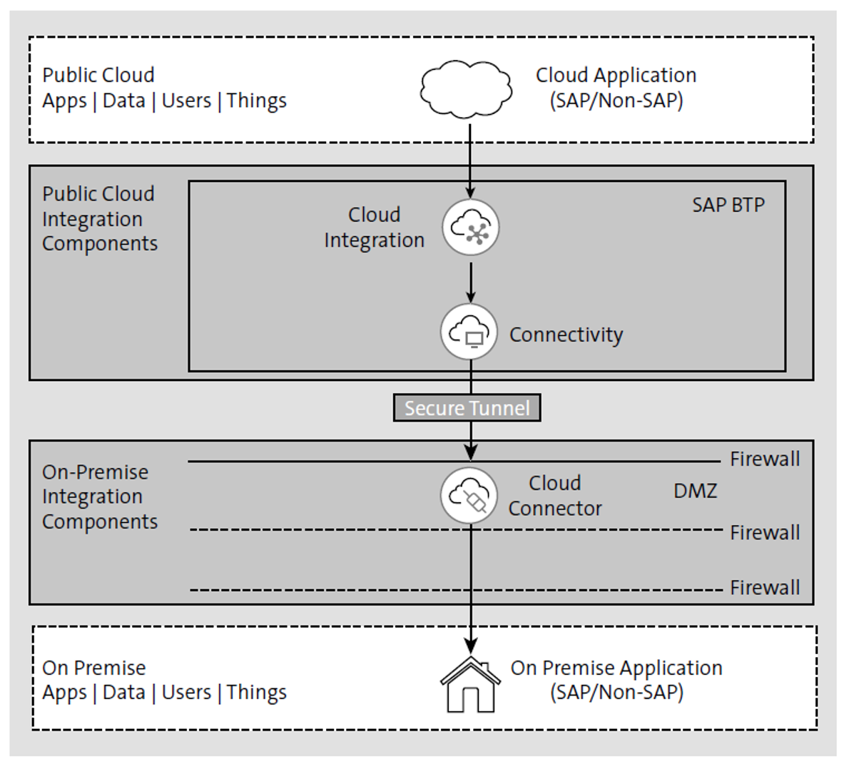 System Architecture for Integration via the Cloud Connector