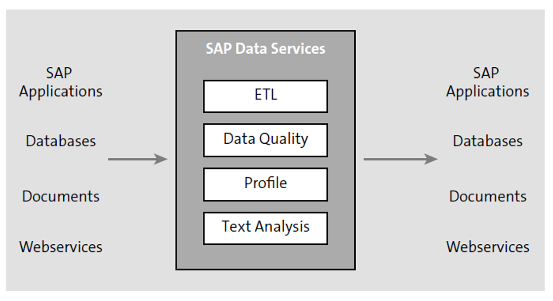 SAP Data Services: Overview (Source: SAP)