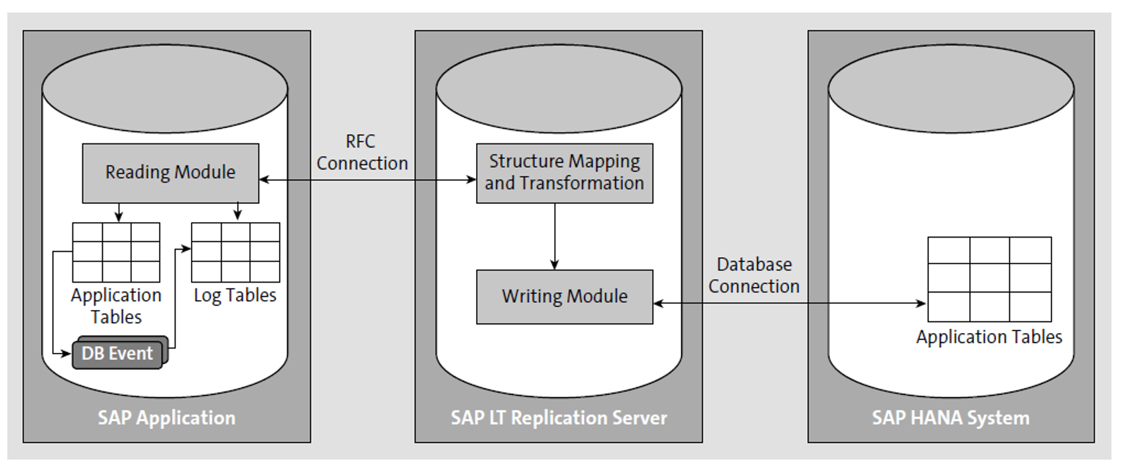 How SAP Landscape Transformation Replication Server Works