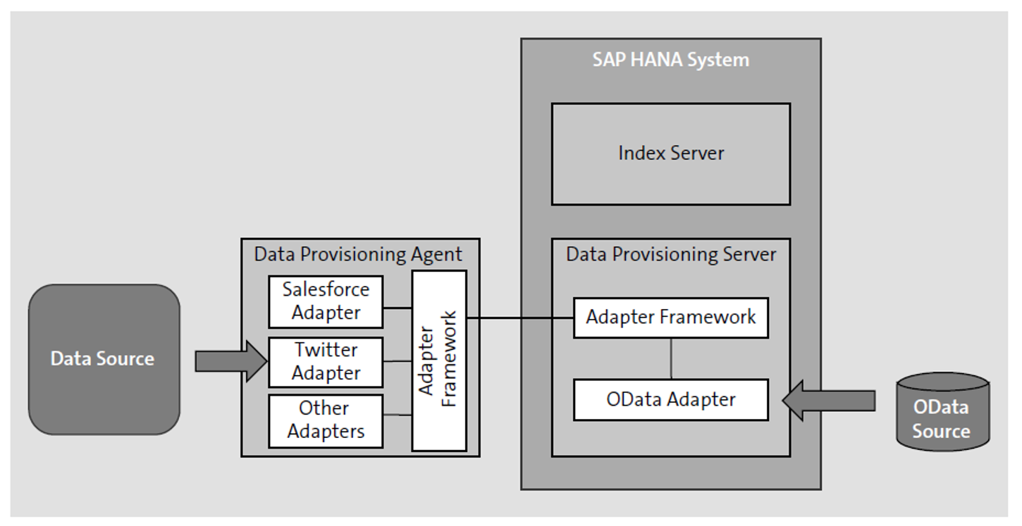 SAP HANA Smart Data Integration: Overview
