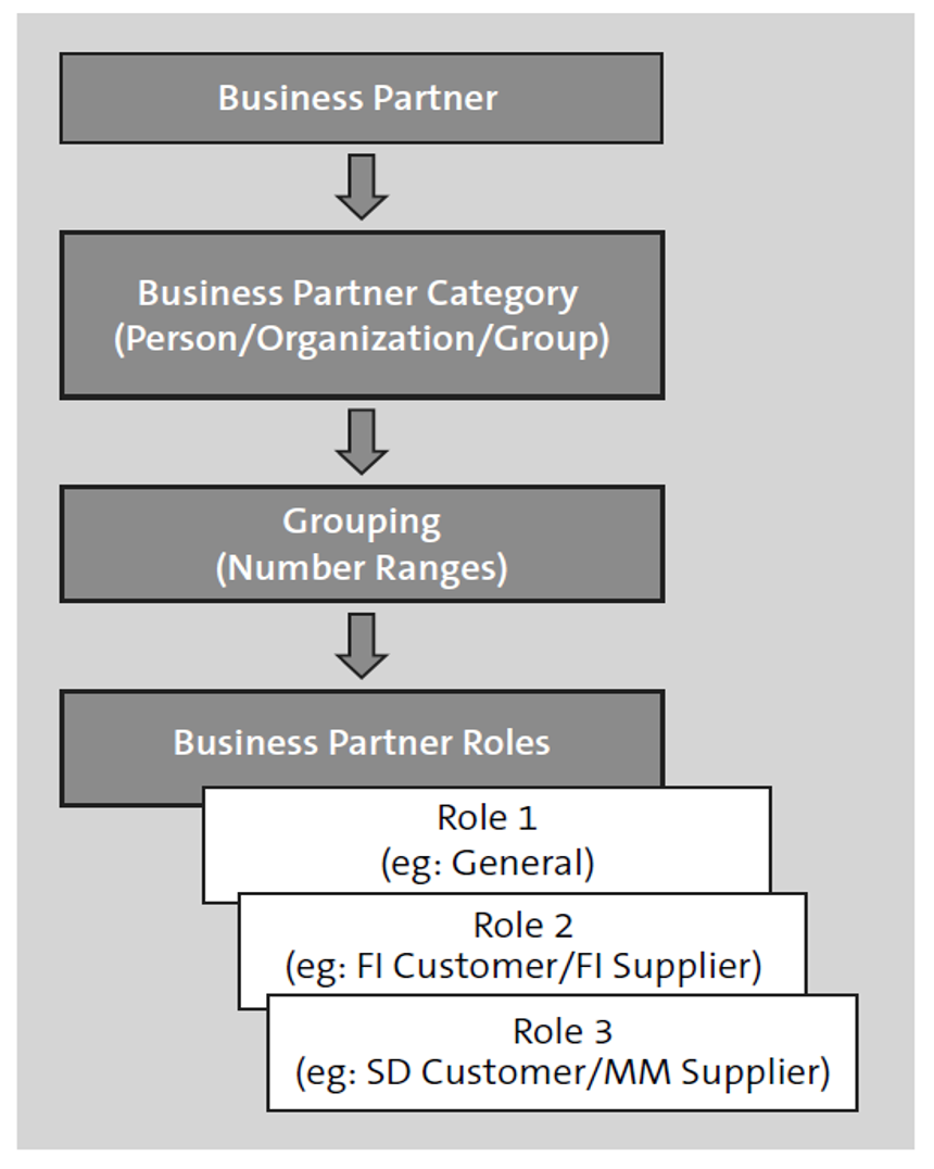 Structure of a Business Partner