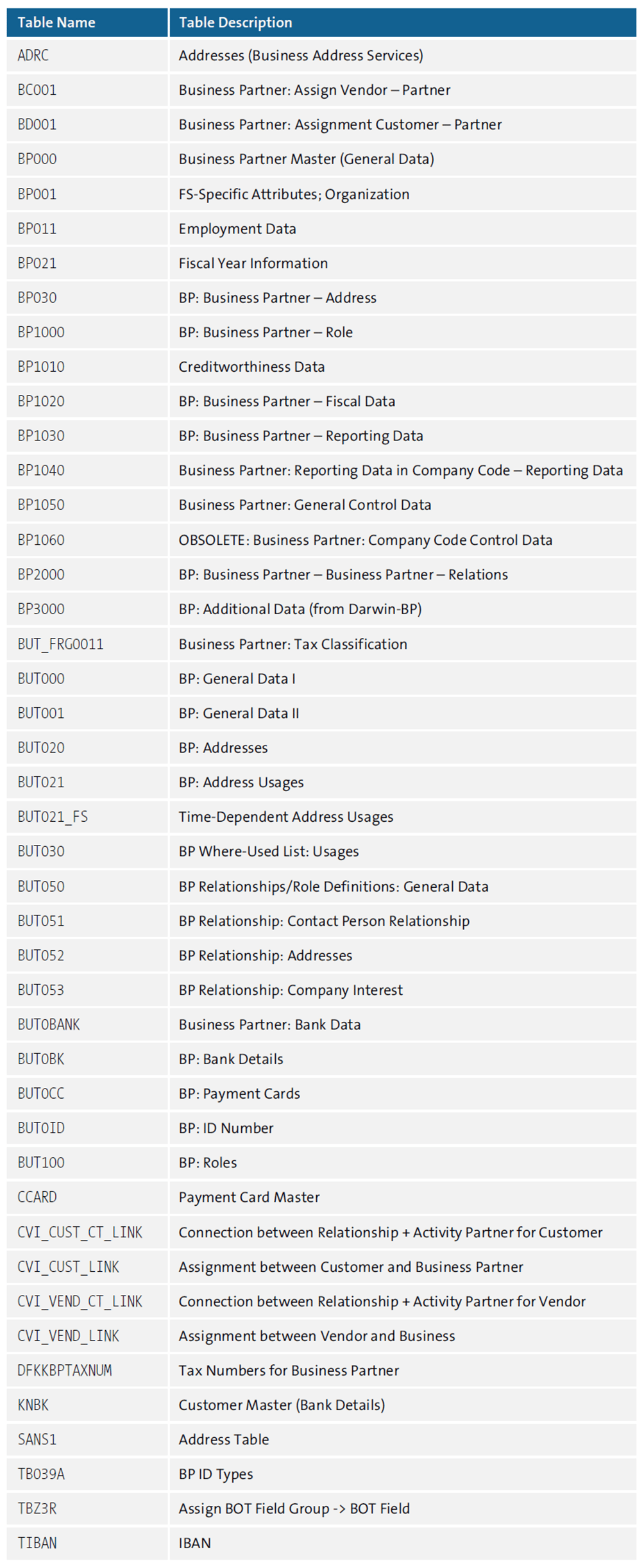 Transaction Codes, Tables, and Roles for Business Partners in SAP S/4HANA