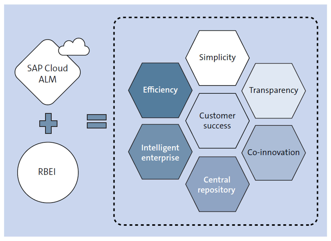 SAP Cloud ALM Case Study