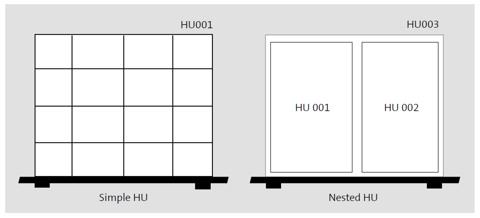 Simple and Nested HUs in Embedded EWM