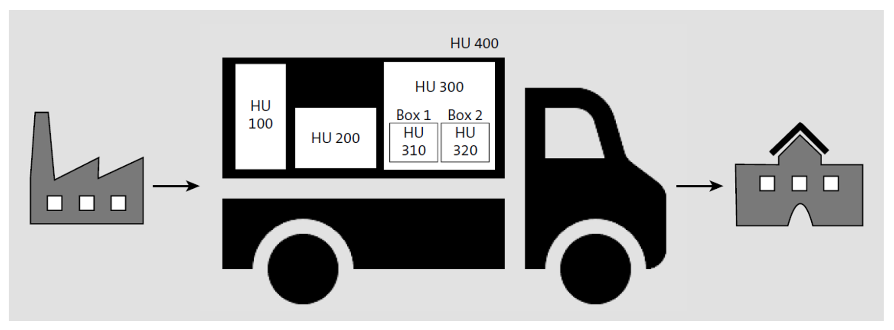 Example of Nested HUs