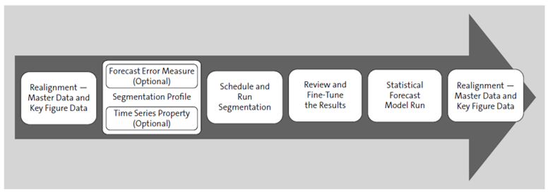 Data Segmentation in SAP IBP for Demand
