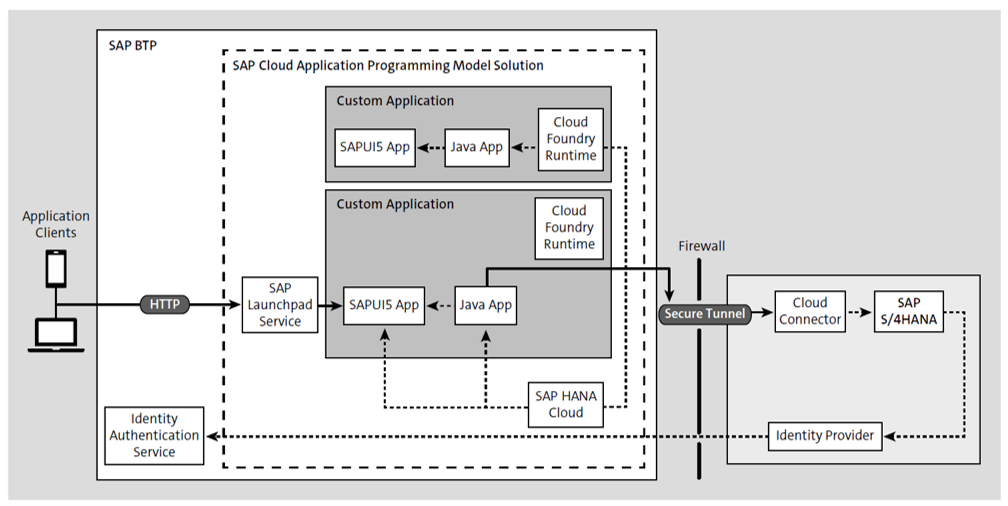 SAP BTP, entorno de fundición en la nube: arquitectura de implementación