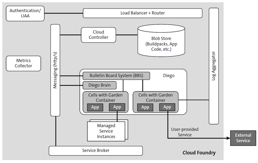 How Does SAP BTP Enable Microservices?