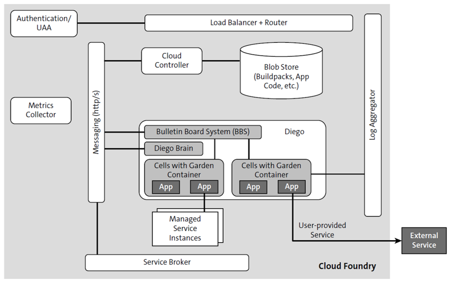 Cloud Foundry High-Level Architecture