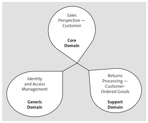 Examples of the Three Domains